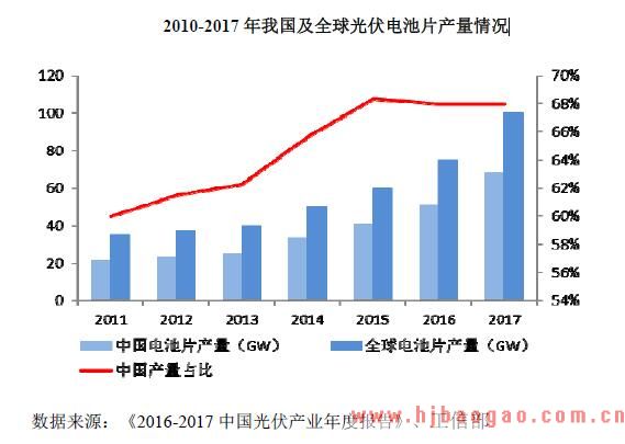 2015-2018年中国太阳能光伏发电行业市场发展分析