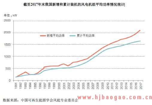 截至2017年末我国不同功率风电机组新增和累计装机容量比例情况统计