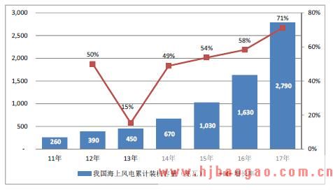 2011年至2017年我国海上风电累计装机容量情况统计