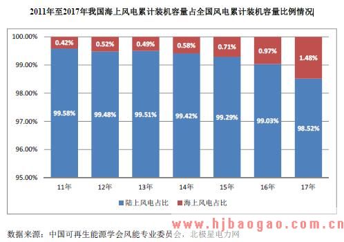  2011年至2017年我国海上风电累计装机容量占全国风电累计装机容量比例情况