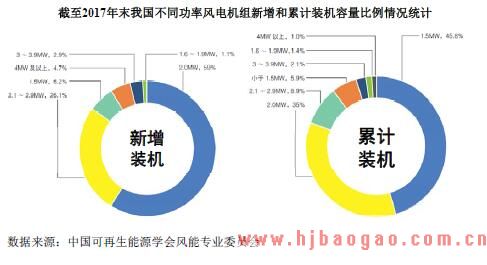 2015-2019年中国风力发电行业市场发展现状分析