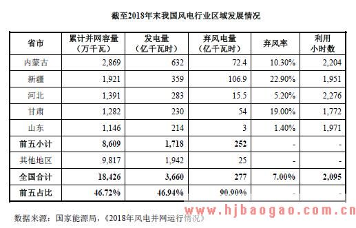 截至2018年末我国风电行业区域发展情况