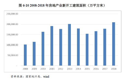 2015-2019年铝型材行业下游建筑行业市场需求分析