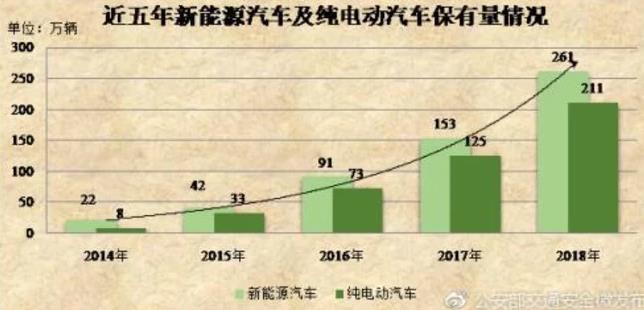 2018年小型载客汽车保有量首次突破2亿辆