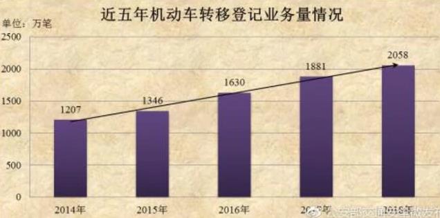 2018年小型载客汽车保有量首次突破2亿辆