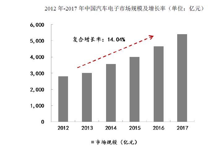 2018-2019年汽车电子行业市场发展现状及前景分析