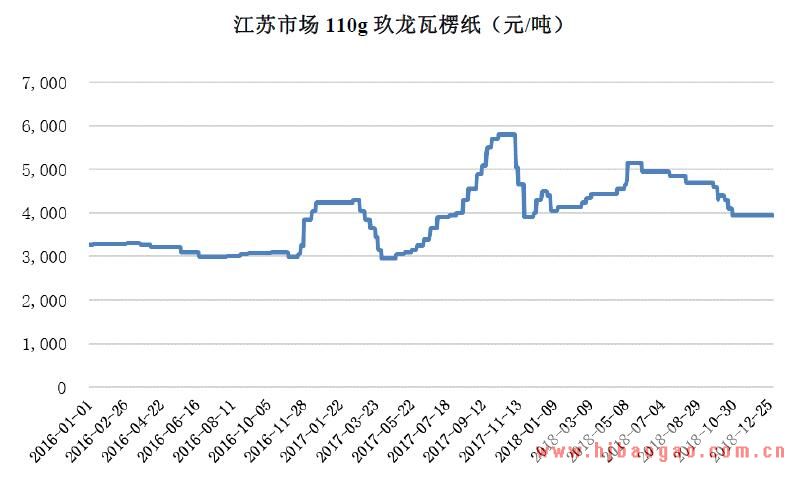 2018-2019年瓦楞纸板和瓦楞纸箱行业发展的有利因素与不利因素分析