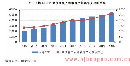 人均GDP 和城镇居民人均教育文化娱乐支出的关系