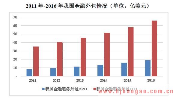 2011 年-2016 年我国金融外包情况
