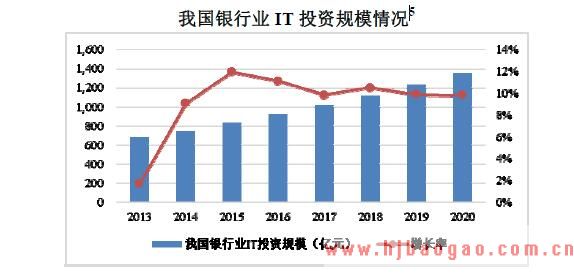 我国银行业IT 投资规模情况