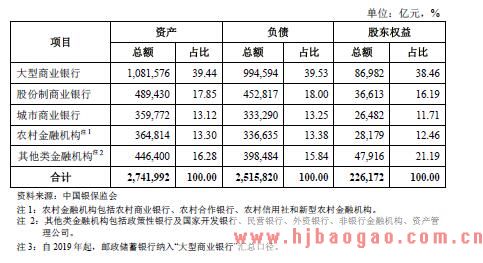 中国各类银行业金融机构的资产总额、负债总额、股东权益及相应占比的情况