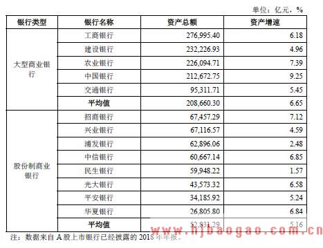 A 股上市大型商业银行和A 股上市股份制商业银行的具体资产