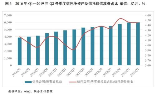 信托赔偿准备金规模