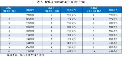 信托行业排名