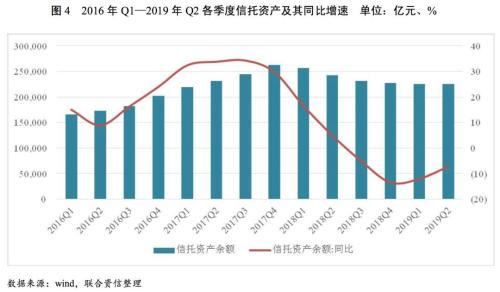 信托资产规模