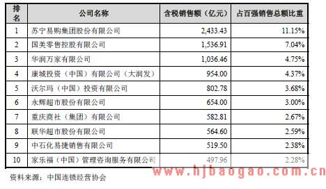 2017 年中国连锁经营销售额排名前十的企业及市场规模