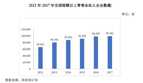 2012 年-2017 年全国限额以上零售业法人企业数量