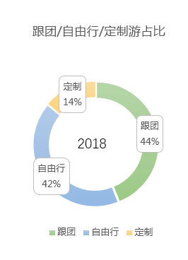 2019年定制游市场发展趋势分析