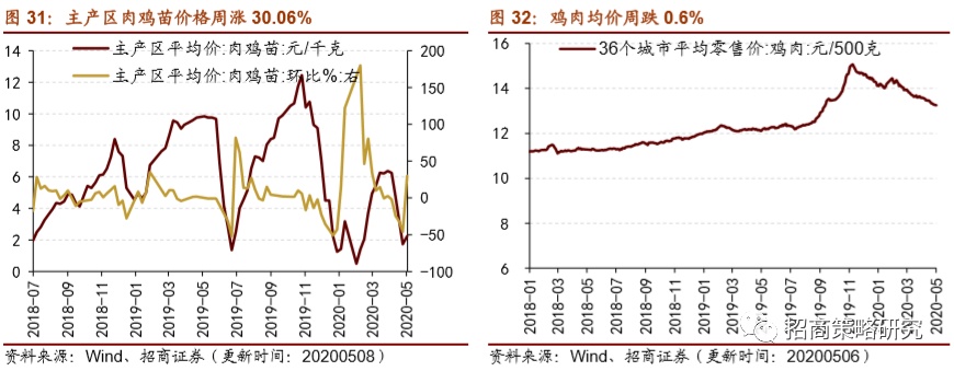 2020年5月消费市场需求景气度分析
