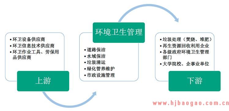 2018年环境卫生管理行业周期性、区域性和季节性及上下游分析