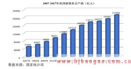 我国建筑业总产值
