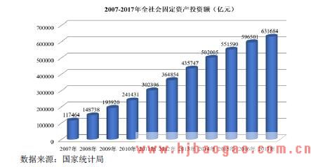 我国固定资产投资规模