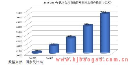 我国公共设施管理业固 定资产投资