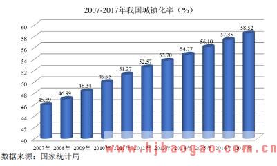 我国的城镇化率