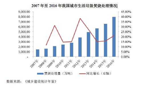 2007 年至2016 年我国城市生活垃圾焚烧处理情况