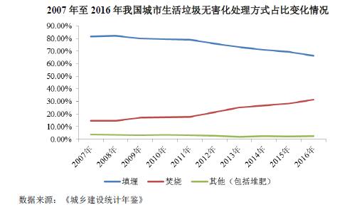 2007 年至2016 年我国城市生活垃圾无害化处理方式占比变化情况