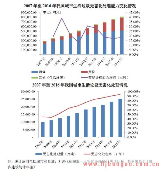 2007 年至2016 年我国城市生活垃圾处理情况