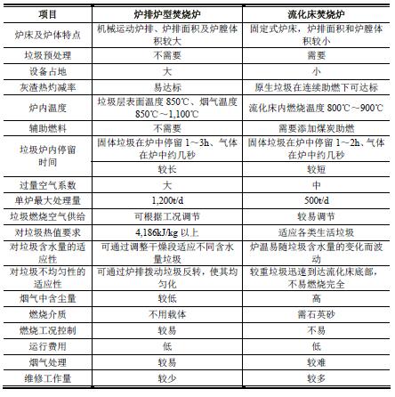 2015-2019年垃圾焚烧发电行业行业技术水平及技术特点分析