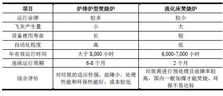 炉排炉型焚烧炉与流化床焚烧炉技术对比分析