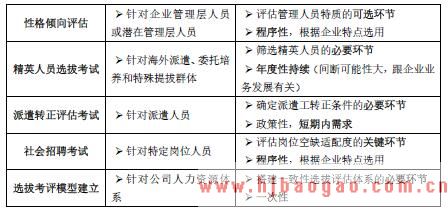 人力资源选聘考试测评业务类型