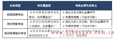 人力资源选聘考试测评业务类型