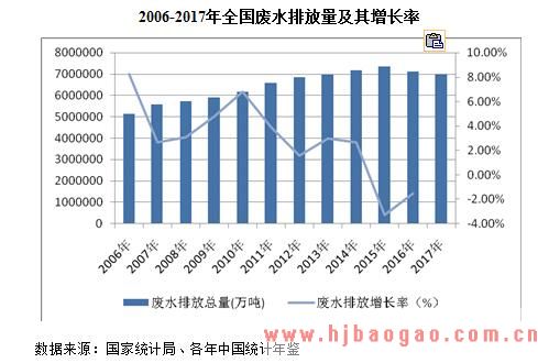 2018-2024年中国水污染现状及市场投资前景分析