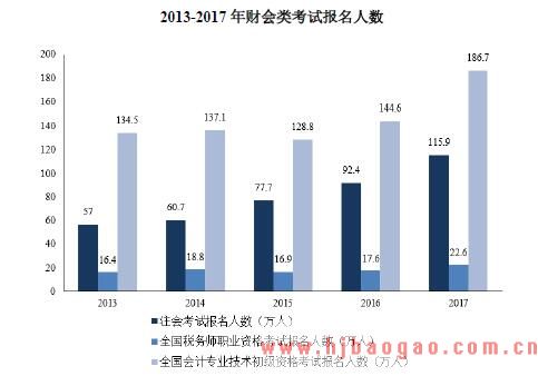 2013-2017年财会类考试报名人数