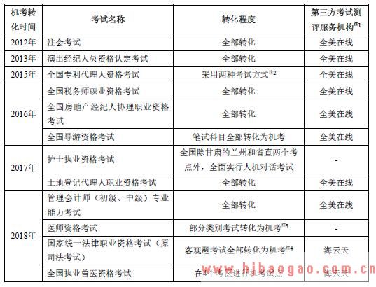 国内部分考试向机考形式转化的情况