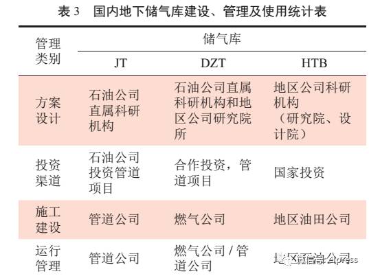 地下储气库投资主体、建设主体和运营主体