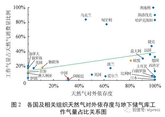 地下储气库工作气量