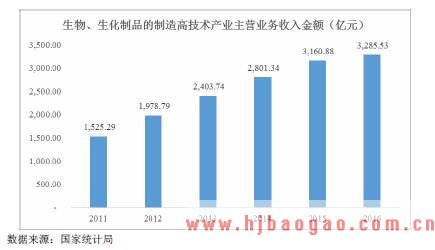 我国生物、生化制品的制造高技术产业主营业务收入金额