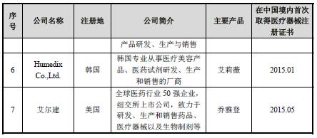 生物医用材料行业内主要企业