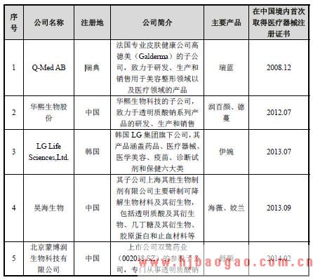 生物医用材料行业内主要企业