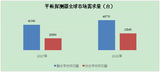 动态平板探测器需求