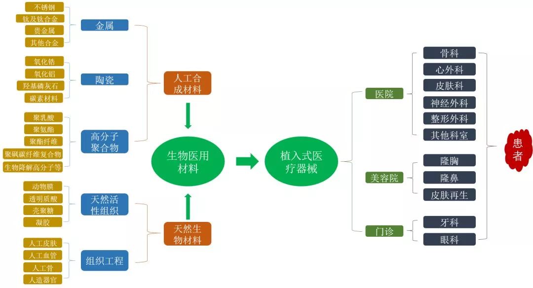 生物医用材料产业链导图