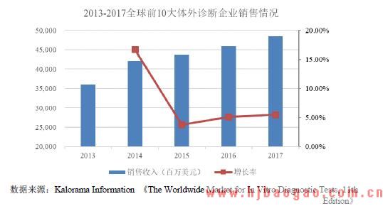 2018年体外诊断和疫苗行业竞争格局及市场化程度分析