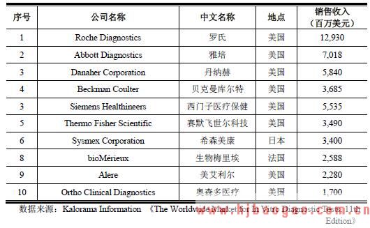 2018年体外诊断和疫苗行业竞争格局及市场化程度分析