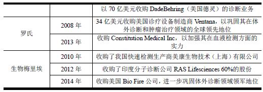 2018年体外诊断和疫苗行业竞争格局及市场化程度分析