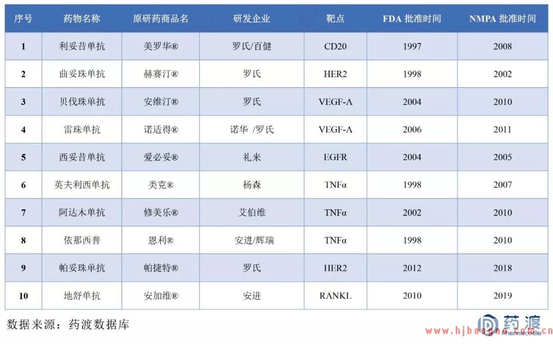 2019-2020年中国生物类似药TOP10分析