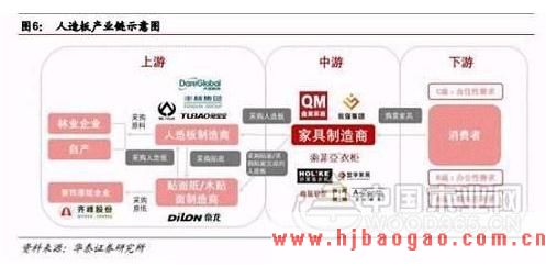 2019-2023年中国家具板行业市场调研及市场发展分析报告